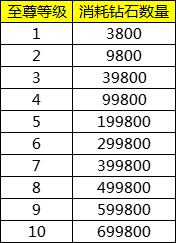 《王城霸主》VIP介绍