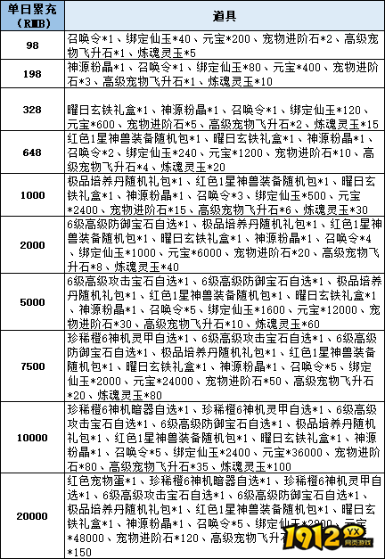 《仙梦奇缘3.5折》线下累充返利活动公告