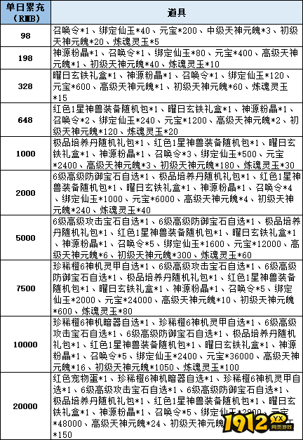 《仙梦奇缘3.5折》线下累充返利活动公告