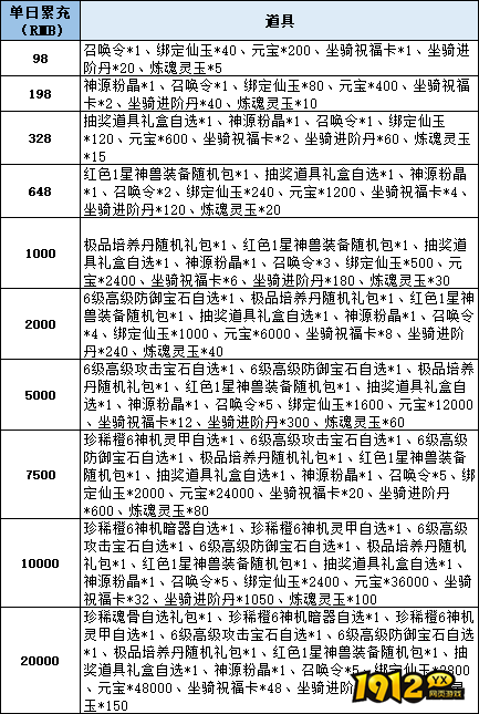 《仙梦奇缘3.5折》线下累充返利活动公告