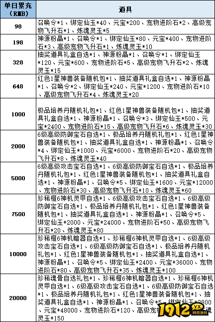 《仙梦奇缘3.5折》线下累充返利活动公告