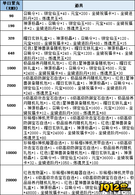 《仙梦奇缘3.5折》线下累充返利活动公告