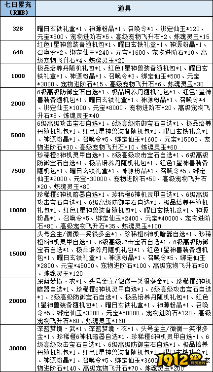 《仙梦奇缘3.5折》线下累充返利活动公告