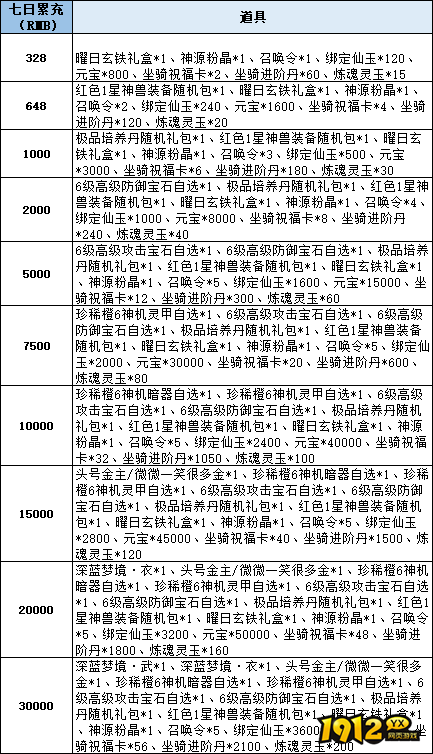 《仙梦奇缘3.5折》线下累充返利活动公告