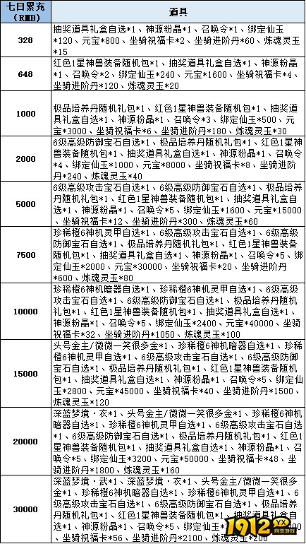 《仙梦奇缘3.5折》线下累充返利活动公告