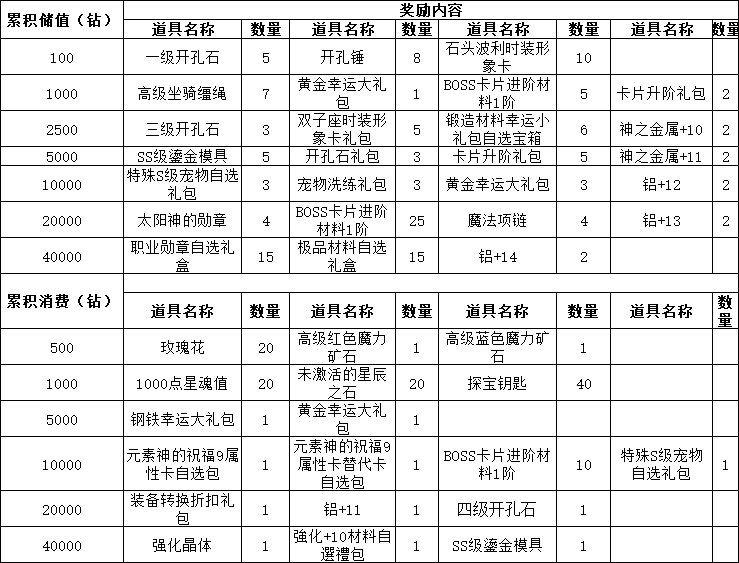 《仙境物语》3月6日-9日累充累消活动公告