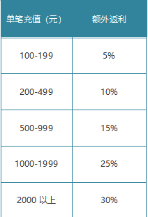 《梦幻之城》月中活动公告（3.11-3.14）