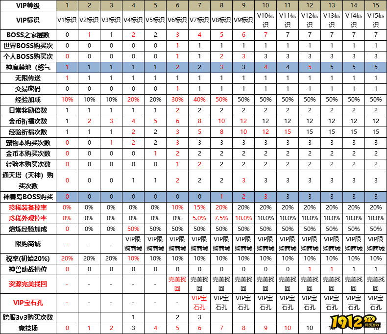 《斩魔问道高爆版》VIP介绍