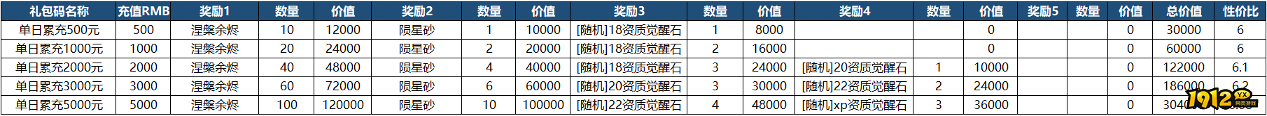 《山河之志》单日累充返利方案