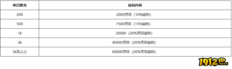 《伏魔战歌》单日充值返利活动公告 《伏魔战歌》单日充值返利活动公告