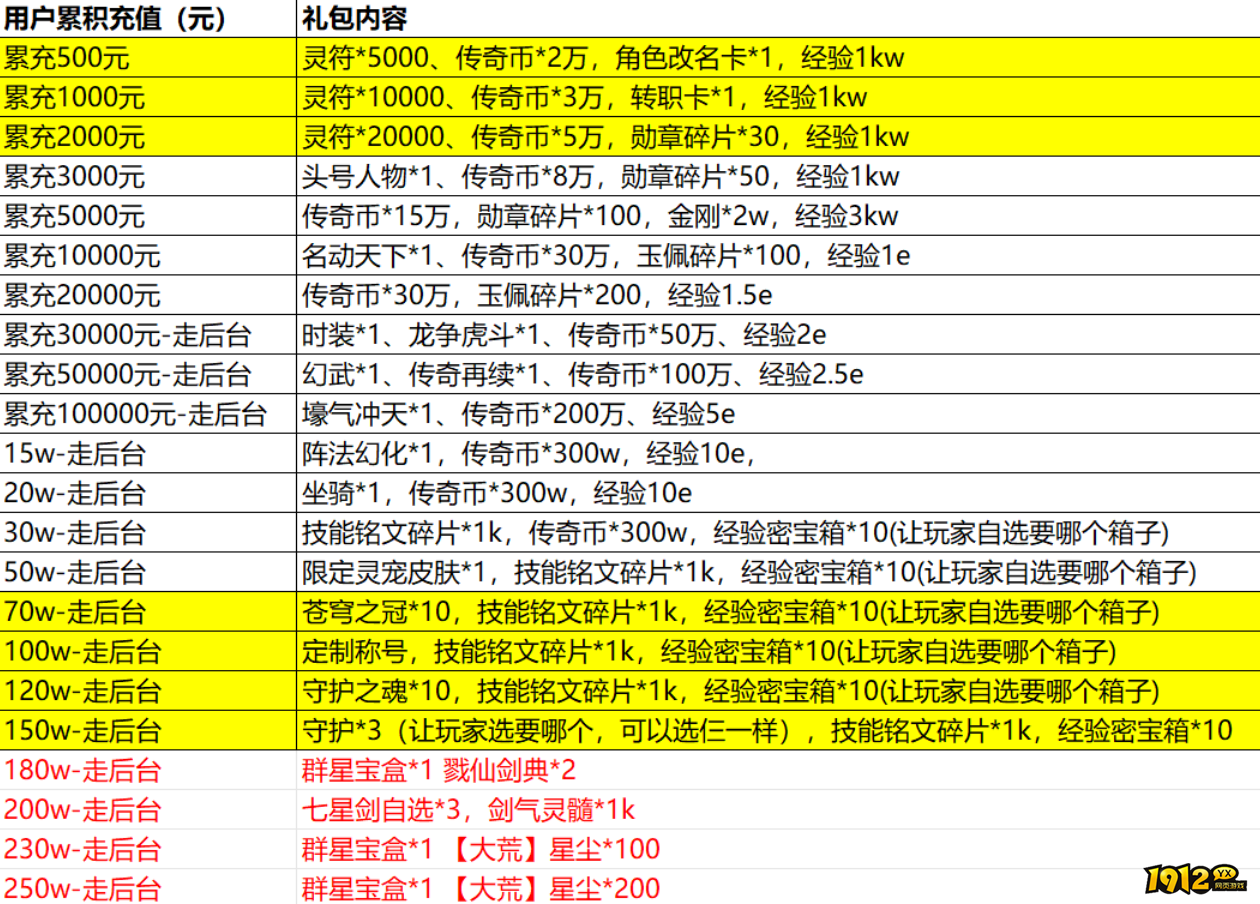 《伏魔战歌》常驻累计充值返利活动公告 《伏魔战歌》常驻累计充值返利活动公告
