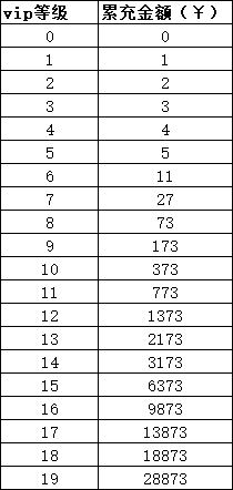 《九州群将录》VIP介绍 《九州群将录》VIP介绍