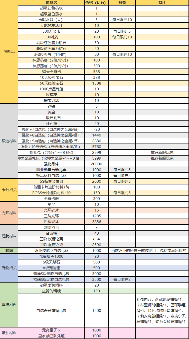 《仙境物语》单日累充线下返利