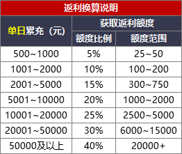 《神魔诛天2》常驻线下返利（10.13日起）