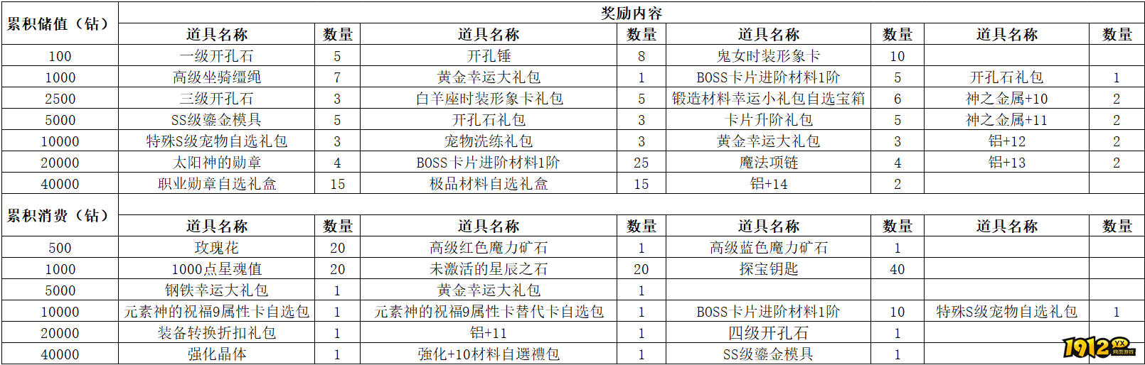 《仙境物语》3月27日-3月30日充值活动