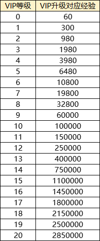 《传奇三国》VIP介绍 《传奇三国》VIP介绍