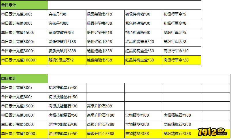 《传奇三国》01月08日线下活动公告