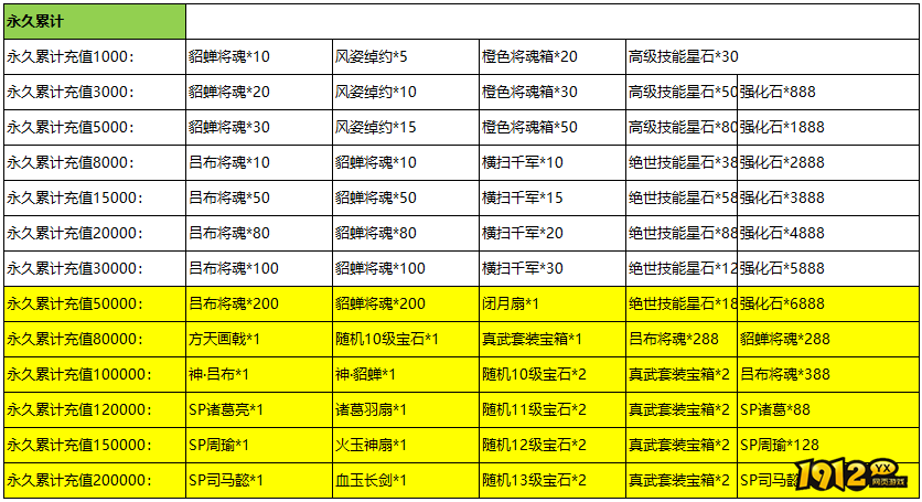 《传奇三国》01月08日线下活动公告