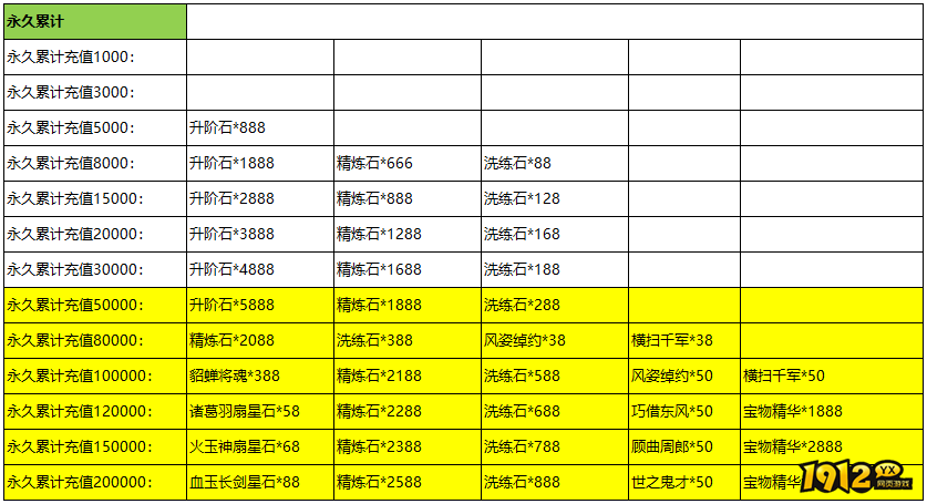 《传奇三国》01月08日线下活动公告