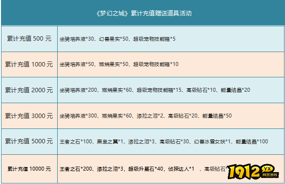 《梦幻之城》3月27日-3月29日月末活动公告