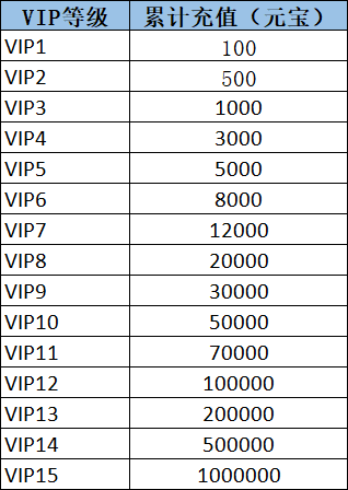 《三国传说》VIP介绍 《三国传说》VIP介绍