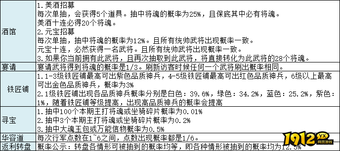 《三国传说》概率公示 《三国传说》概率公示
