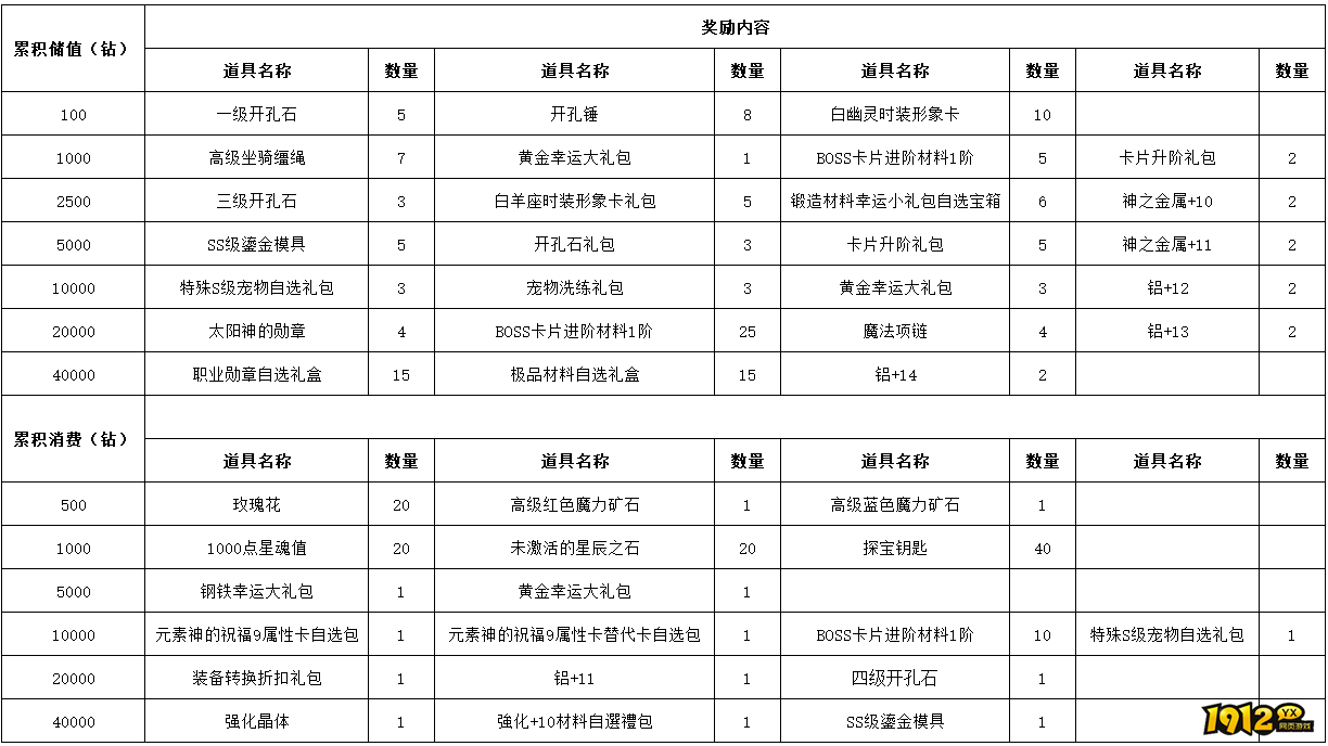 《仙境物语》4月3日-4月6日充值活动