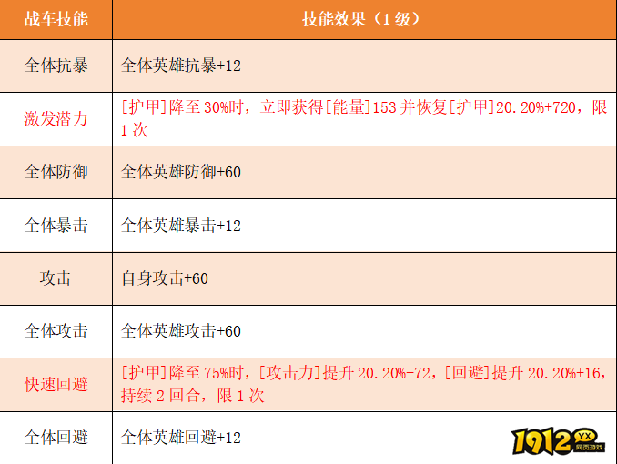 《坦克雄师》英雄图鉴征服者