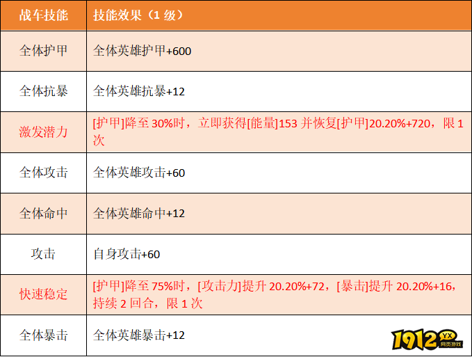 《坦克雄师》英雄图鉴战斗天使