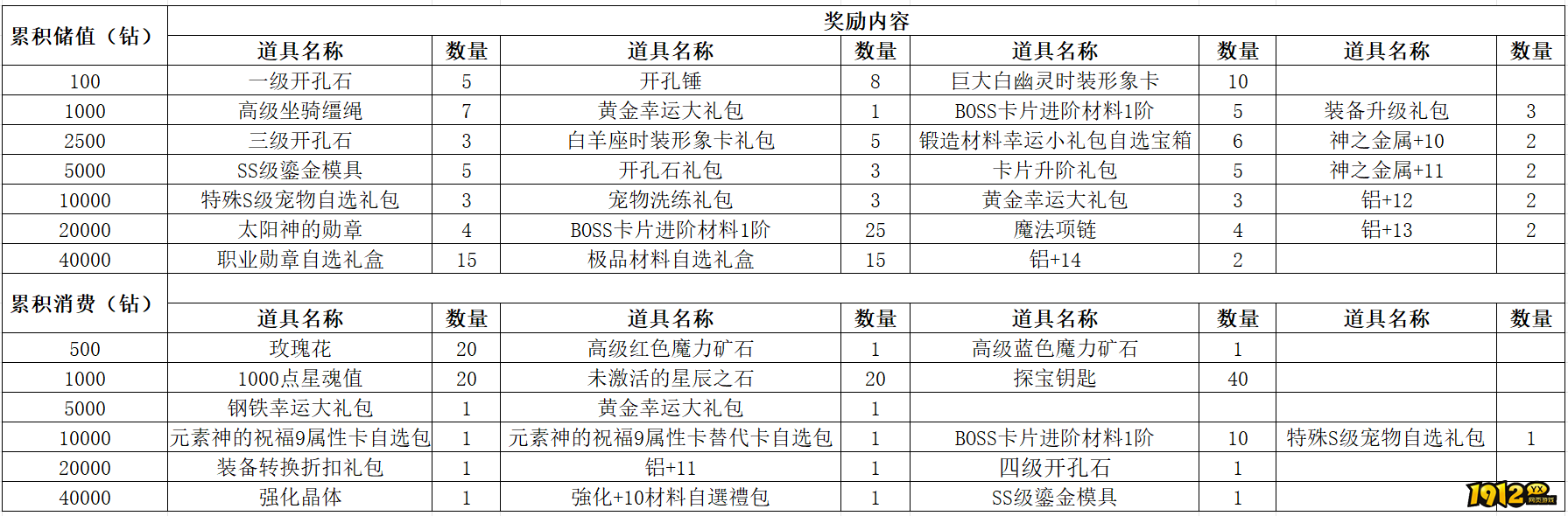 《仙境物语》4月10日-4月12日充值活动