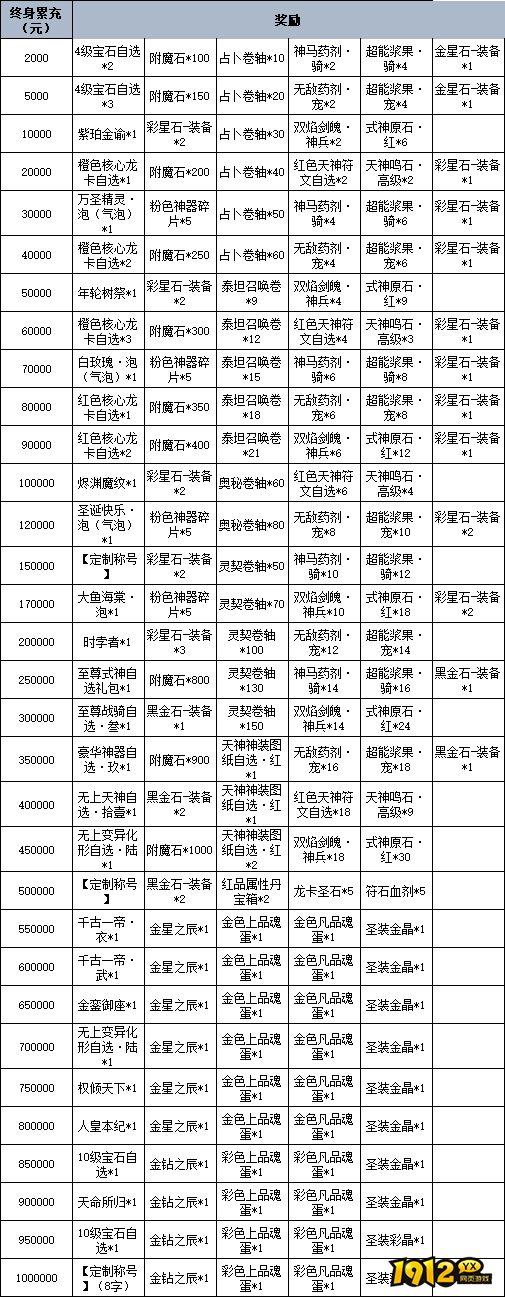 《龙之战歌竖版》线下累充返利活动公告 《龙之战歌竖版》线下累充返利活动公告