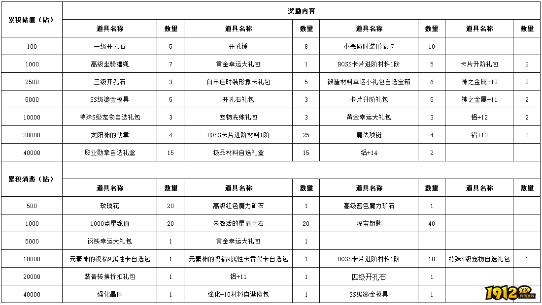 《仙境物语》4月17日-4月20日充值活动 《仙境物语》4月17日-4月20日充值活动