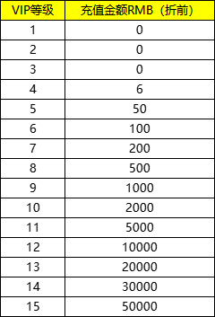 《破天刀0.1折》VIP介绍