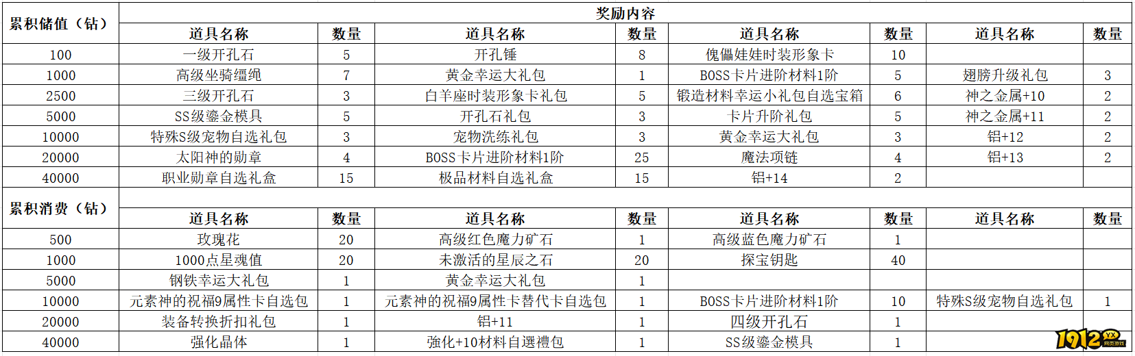 《仙境物语》4月24日-4月26日充值活动