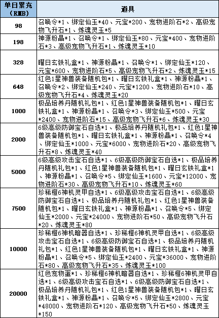 《仙梦奇缘三端》线下累充返利活动公告
