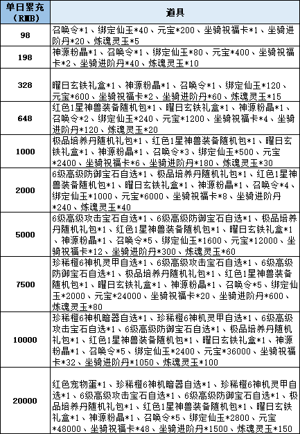 《仙梦奇缘三端》线下累充返利活动公告