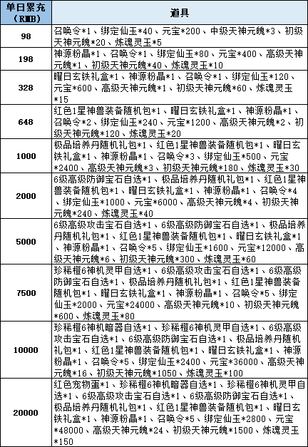 《仙梦奇缘三端》线下累充返利活动公告
