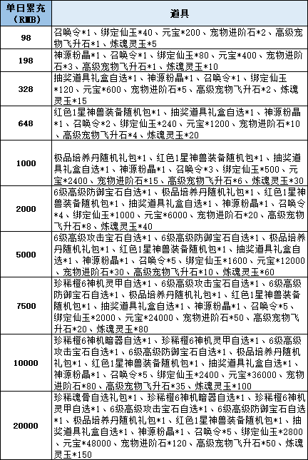《仙梦奇缘三端》线下累充返利活动公告