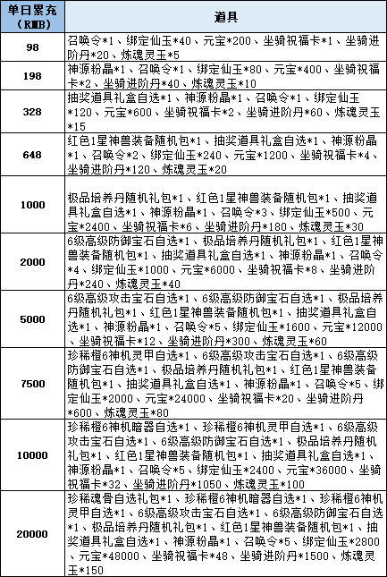 《仙梦奇缘三端》线下累充返利活动公告