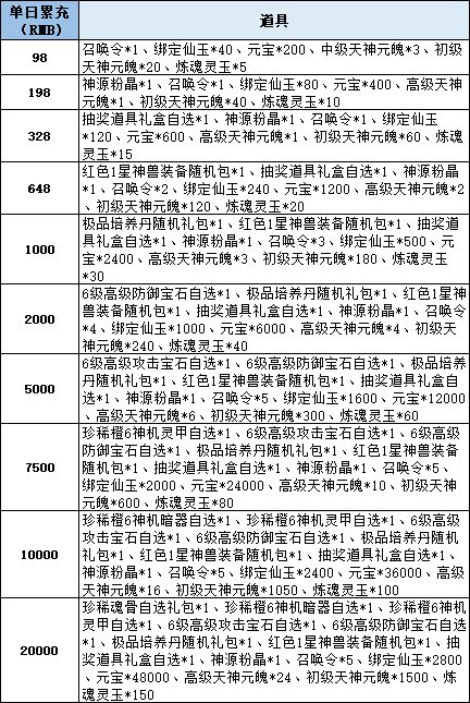 《仙梦奇缘三端》线下累充返利活动公告