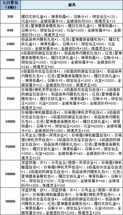 《仙梦奇缘三端》线下累充返利活动公告