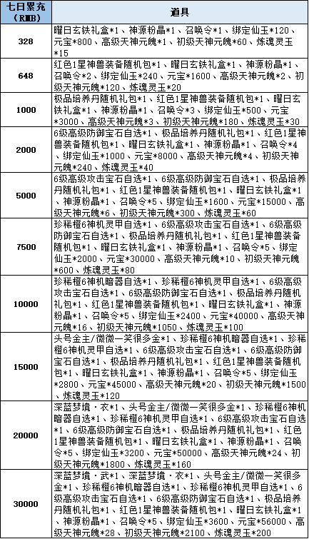 《仙梦奇缘三端》线下累充返利活动公告