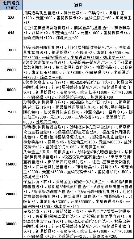 《仙梦奇缘三端》线下累充返利活动公告