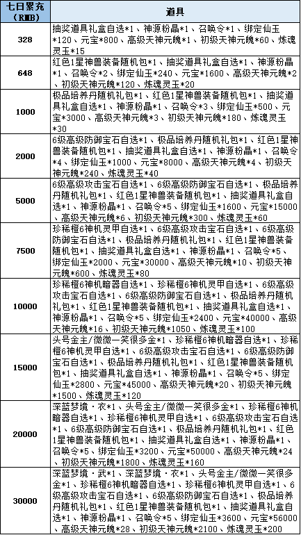 《仙梦奇缘三端》线下累充返利活动公告