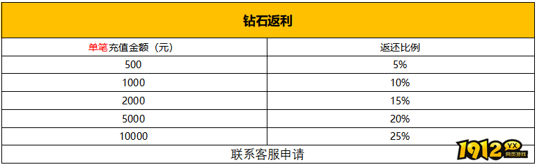 《新神戒BT》4月30日-5月6日限时活动