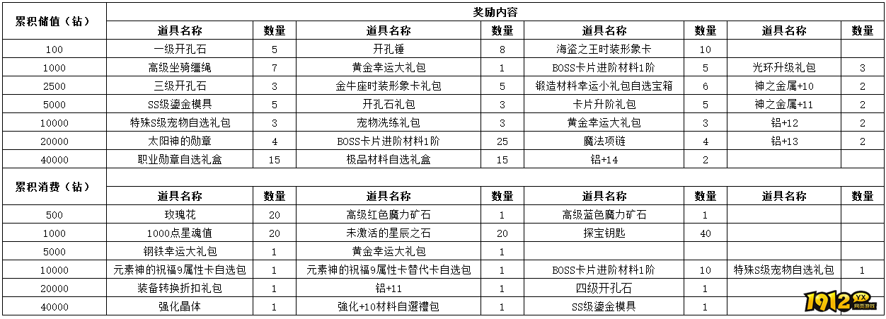 《仙境物语》5月1日-5月5日充值活动