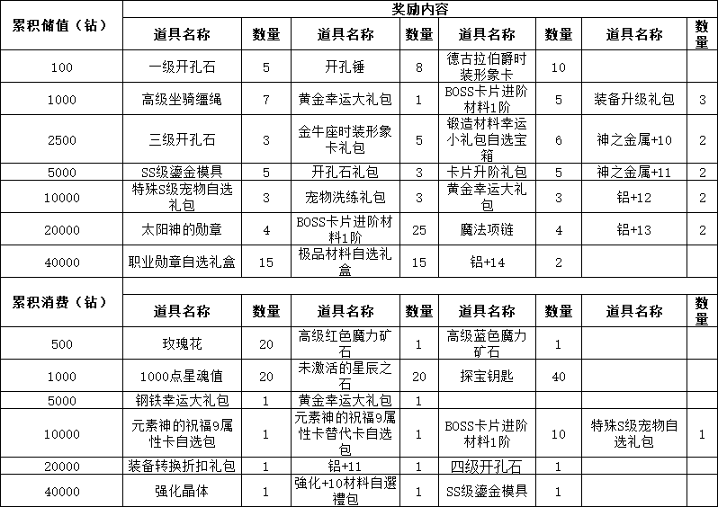 《仙境物语》5月8日-10日累充累消活动公告
