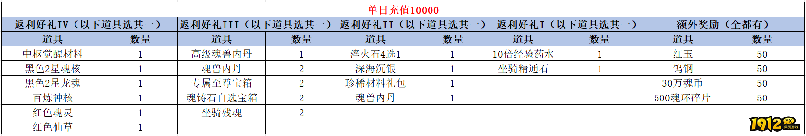 《 斗罗大陆极速版》线下活动