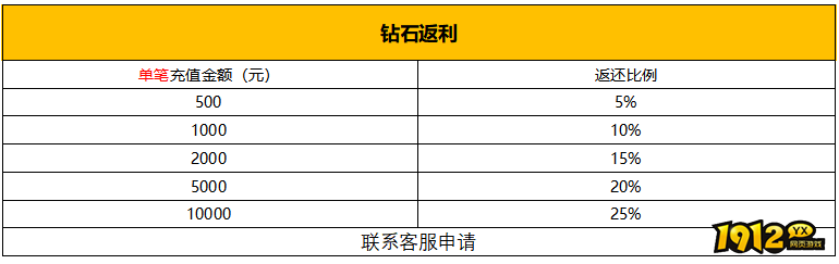 《新神戒BT》5月15日-5月20日限时活动