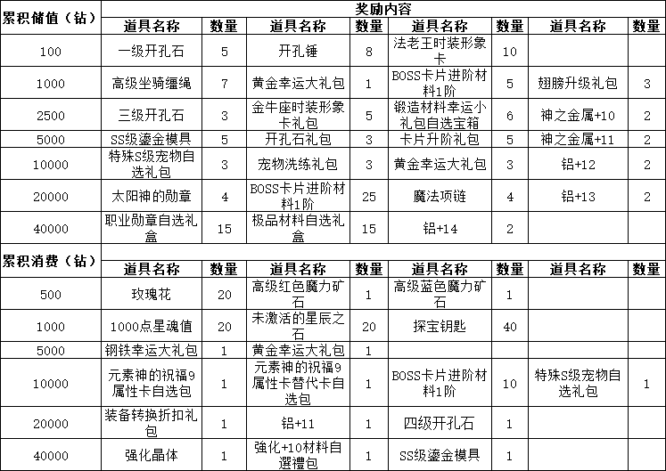 《仙境物语》5月22日-24日累充累消活动公告